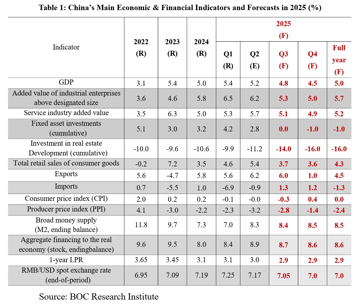 Bank of China China Economic and Financial Outlook Report (2025 Q3)